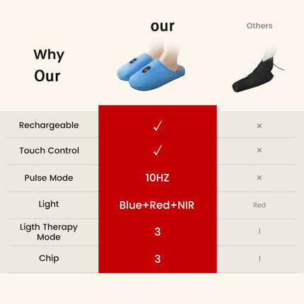 Rechargeable Red Light Therapy for Feet Therapy Device at Home 460nm & 660nm & 850nm with PulseTreat Inflammation Itchiness